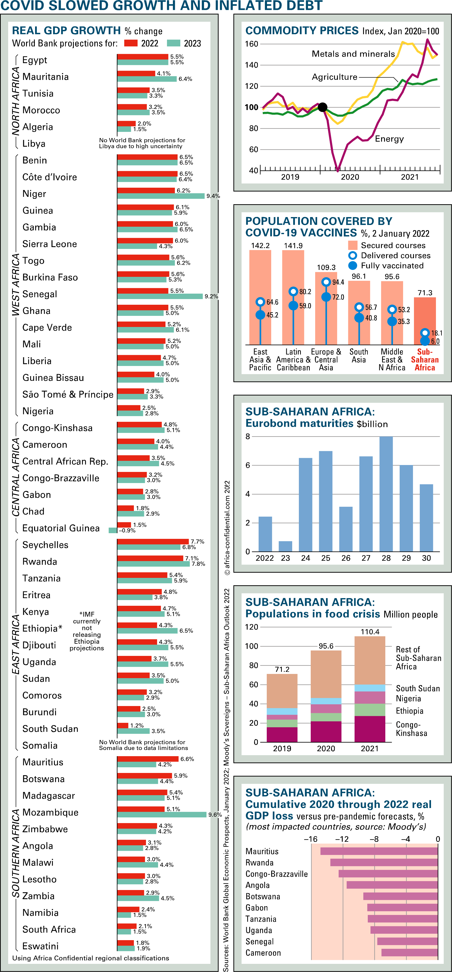 Copyright © Africa Confidential 2022